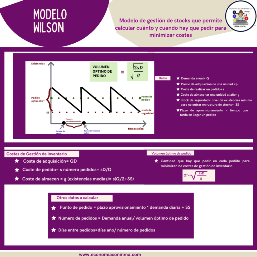 Model Inventory Wilson 7.3. GESTIÓN STOCKS 1: MODELO WILSON – ECONOMÍA CON INMA