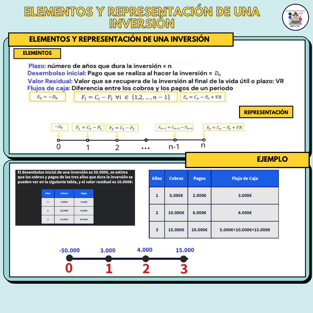 10.8. ELEMENTOS Y REPRESENTACIÓN DE UNA INVERSIÓN – ECONOMÍA CON INMA